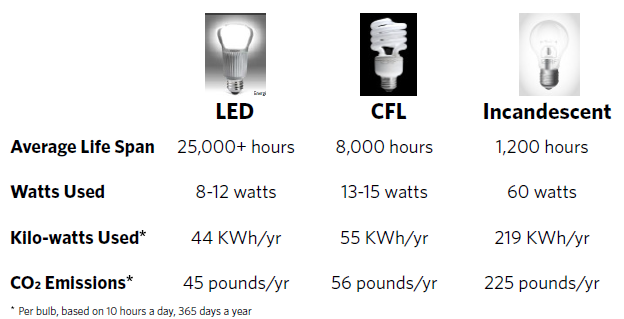 cfl led incandescent comparison chart average life span watts used co2 emissions kilo-watts used